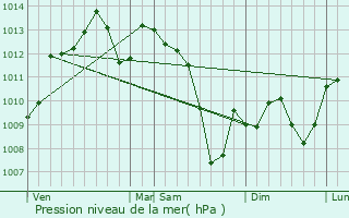 Graphe de la pression atmosphrique prvue pour Monclar-de-Quercy