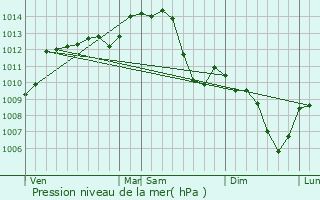 Graphe de la pression atmosphrique prvue pour Chzy