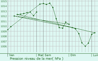 Graphe de la pression atmosphrique prvue pour Le Bouchaud
