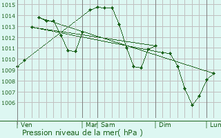 Graphe de la pression atmosphrique prvue pour Ville-la-Grand