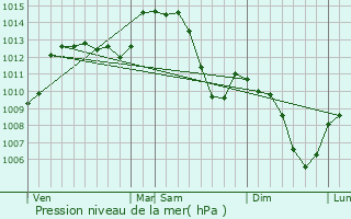 Graphe de la pression atmosphrique prvue pour Chauffailles