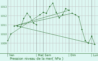 Graphe de la pression atmosphrique prvue pour Wallers