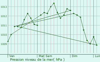 Graphe de la pression atmosphrique prvue pour Hasnon