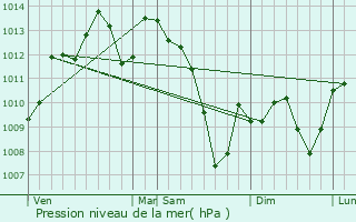 Graphe de la pression atmosphrique prvue pour Espinas