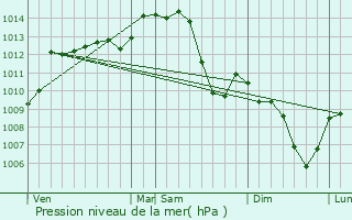 Graphe de la pression atmosphrique prvue pour Toulon-sur-Allier