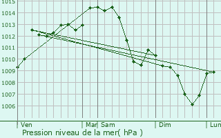 Graphe de la pression atmosphrique prvue pour Chareil-Cintrat