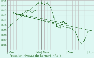 Graphe de la pression atmosphrique prvue pour Fourilles