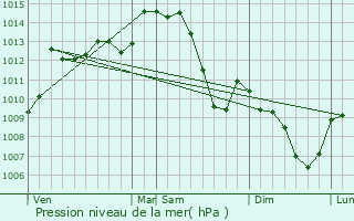 Graphe de la pression atmosphrique prvue pour Naves