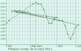 Graphe de la pression atmosphrique prvue pour Sury-le-Comtal