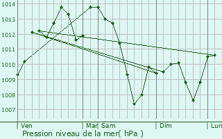 Graphe de la pression atmosphrique prvue pour Villefranche-de-Rouergue