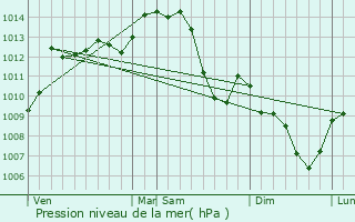 Graphe de la pression atmosphrique prvue pour Saint-Hilaire