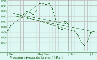 Graphe de la pression atmosphrique prvue pour Saint-Marcel-en-Murat