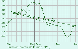 Graphe de la pression atmosphrique prvue pour chassires