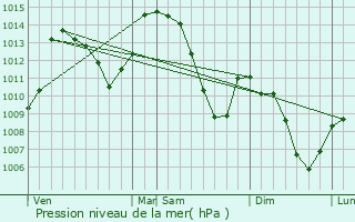 Graphe de la pression atmosphrique prvue pour Seyssinet-Pariset