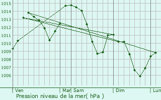 Graphe de la pression atmosphrique prvue pour La Tronche