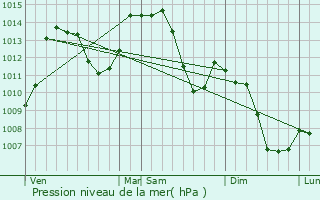 Graphe de la pression atmosphrique prvue pour Gilley