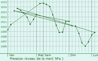 Graphe de la pression atmosphrique prvue pour Saint-Martin-le-Vinoux