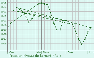 Graphe de la pression atmosphrique prvue pour Bassens