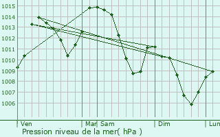 Graphe de la pression atmosphrique prvue pour Meylan