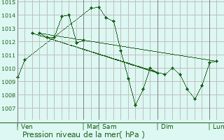 Graphe de la pression atmosphrique prvue pour Montvert