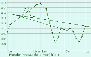 Graphe de la pression atmosphrique prvue pour Barriac-les-Bosquets