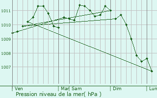 Graphe de la pression atmosphrique prvue pour Marly