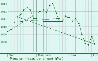 Graphe de la pression atmosphrique prvue pour Moyeuvre-Grande