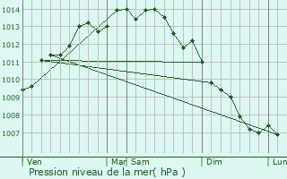 Graphe de la pression atmosphrique prvue pour Quiberon