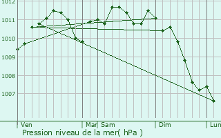 Graphe de la pression atmosphrique prvue pour Pagny-sur-Meuse