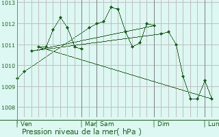 Graphe de la pression atmosphrique prvue pour Revin