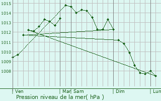 Graphe de la pression atmosphrique prvue pour Langolan