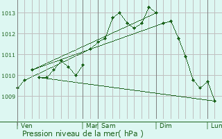 Graphe de la pression atmosphrique prvue pour Dentergem