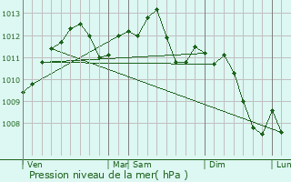 Graphe de la pression atmosphrique prvue pour Plesnois