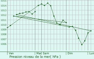 Graphe de la pression atmosphrique prvue pour Saint-Martin-des-Lais