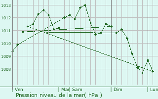 Graphe de la pression atmosphrique prvue pour Billy-sous-Mangiennes