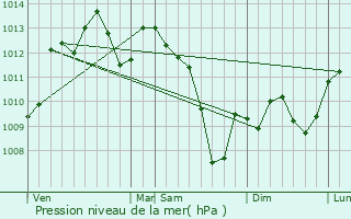 Graphe de la pression atmosphrique prvue pour Garis