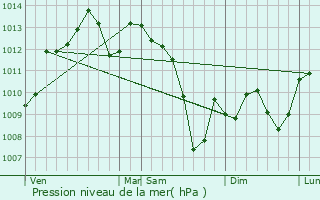 Graphe de la pression atmosphrique prvue pour Ngrepelisse