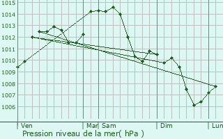 Graphe de la pression atmosphrique prvue pour Louhans