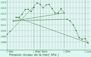 Graphe de la pression atmosphrique prvue pour Guingamp