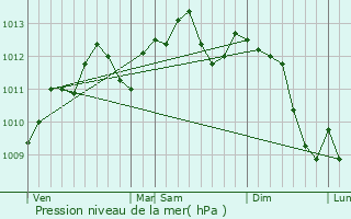 Graphe de la pression atmosphrique prvue pour Douchy-les-Mines