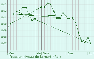 Graphe de la pression atmosphrique prvue pour Eckbolsheim