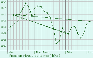 Graphe de la pression atmosphrique prvue pour Monteils