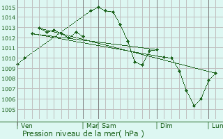 Graphe de la pression atmosphrique prvue pour La Grand-Croix