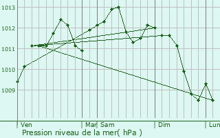 Graphe de la pression atmosphrique prvue pour Anor