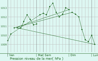 Graphe de la pression atmosphrique prvue pour Cysoing