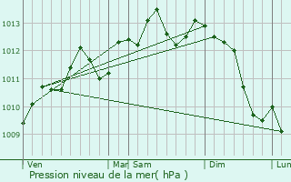 Graphe de la pression atmosphrique prvue pour Lys-lez-Lannoy