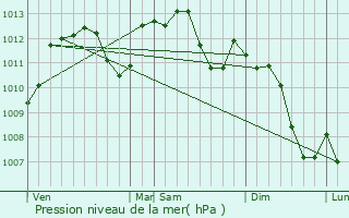 Graphe de la pression atmosphrique prvue pour Mutzig