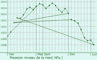 Graphe de la pression atmosphrique prvue pour Ploubazlanec