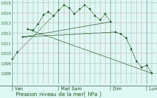 Graphe de la pression atmosphrique prvue pour Paimpol