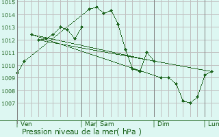 Graphe de la pression atmosphrique prvue pour Nris-les-Bains